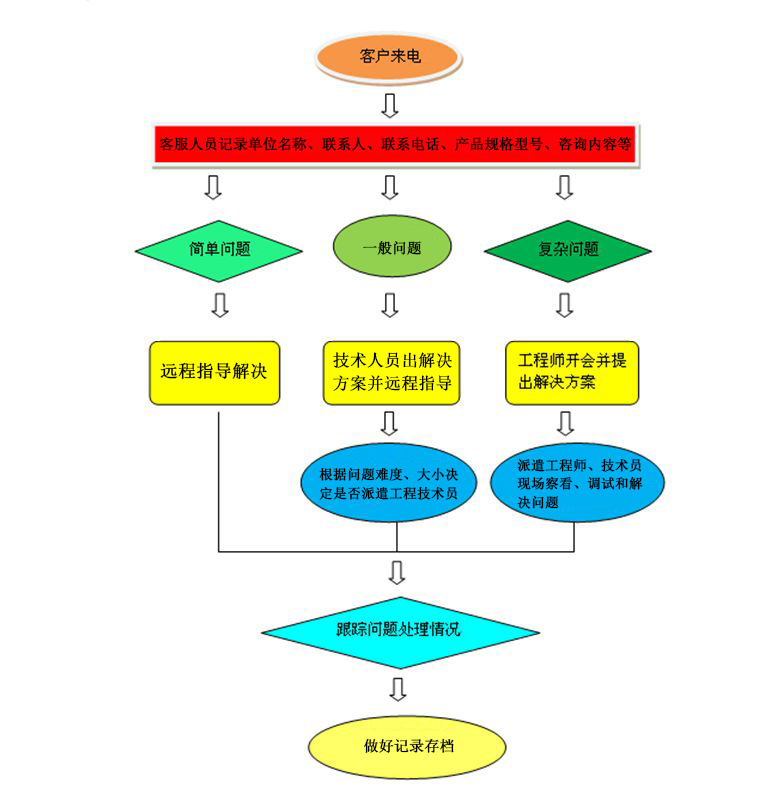 广州浪腾水上乐园设备有限公司产品售后服务流程